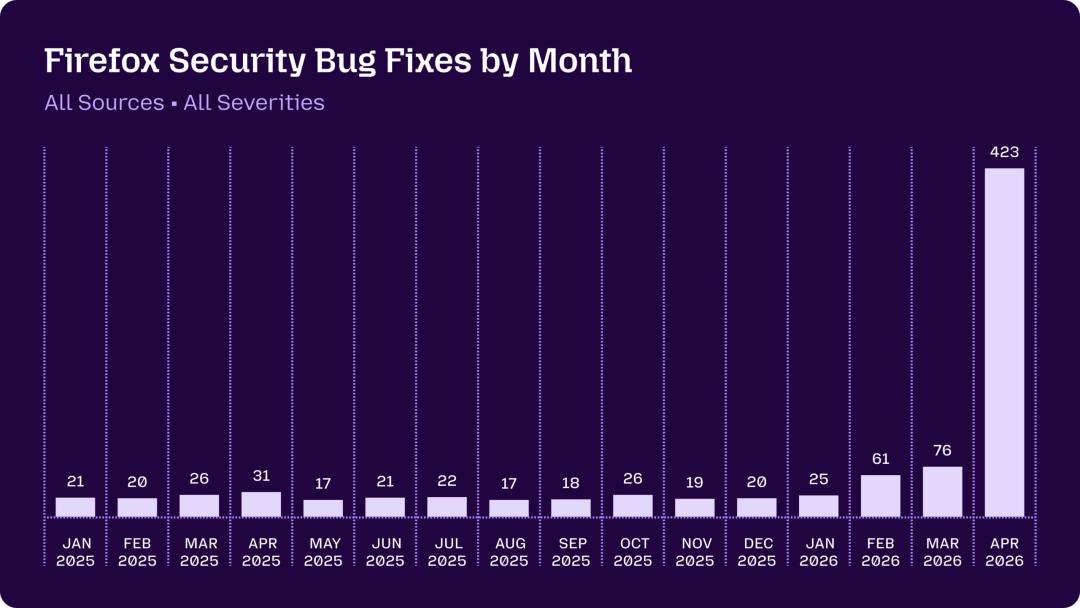 Firefox凭Claude Mythos Preview一月修复423个安全漏洞引震惊-第6张图片-开云app在线下载-开云体云app官网入口下载-V3.6.9