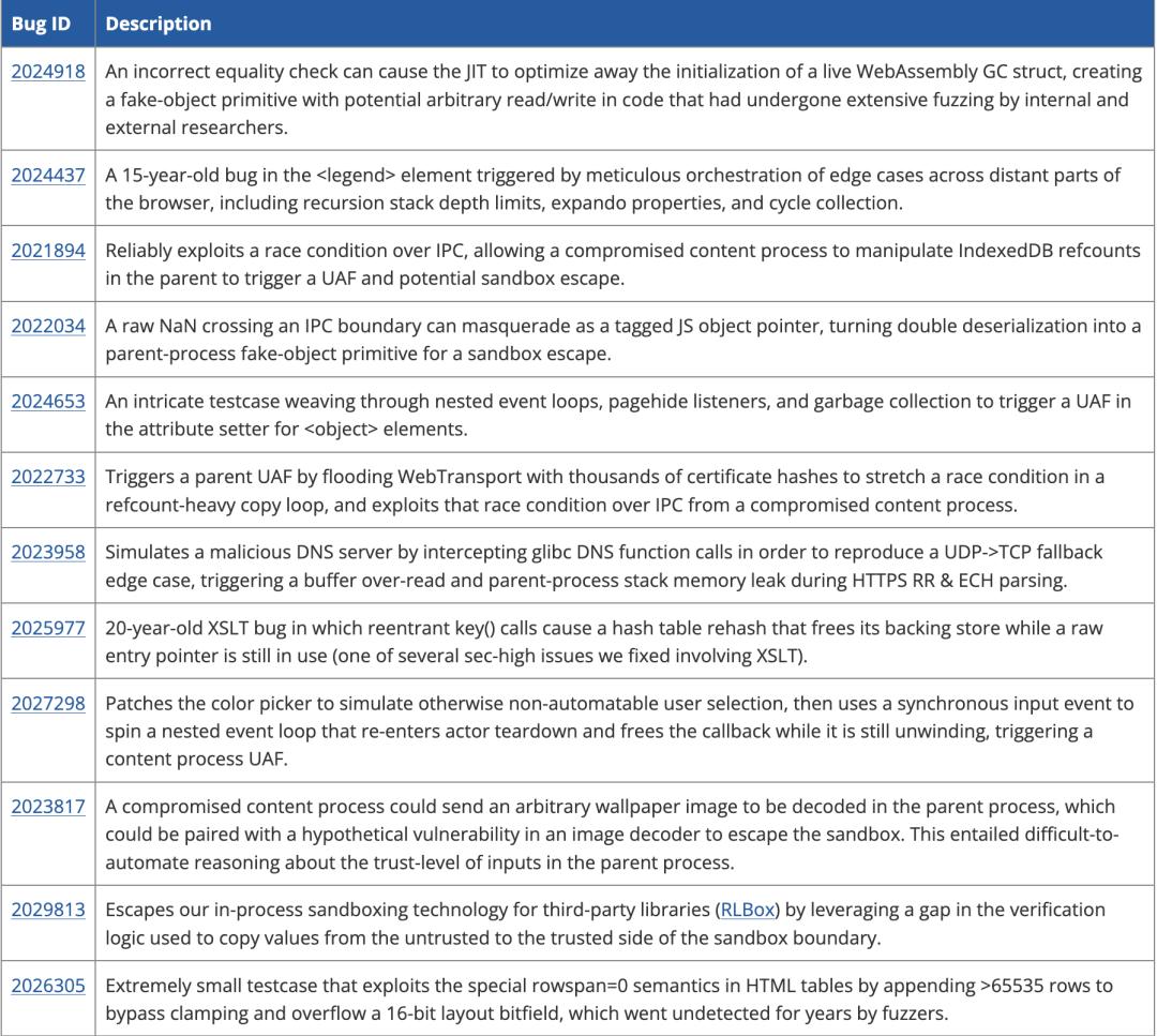 Firefox凭Claude Mythos Preview一月修复423个安全漏洞引震惊-第7张图片-开云app在线下载-开云体云app官网入口下载-V3.6.9