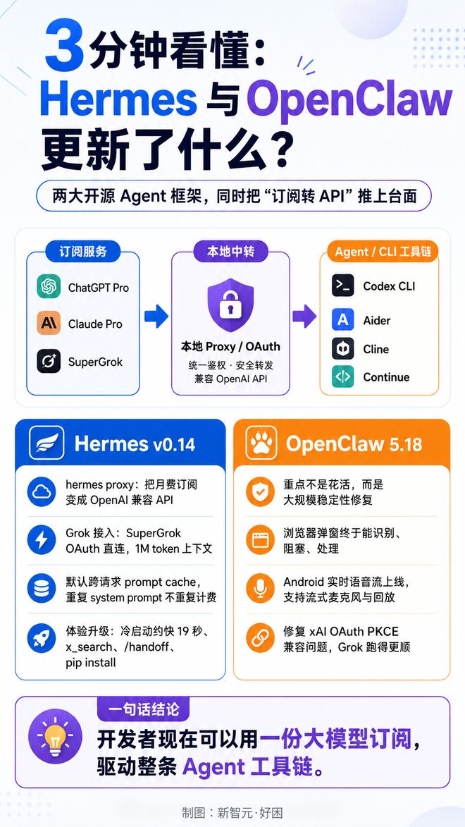 Claude Pro订阅秒变API，Hermes一行命令零成本调用