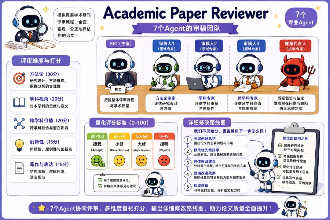 学生党狂喜！Claude Code论文流水线开源，6.4k星标两行命令搞定研究到定稿-第7张图片-开云app在线下载-开云体云app官网入口下载-V3.6.9