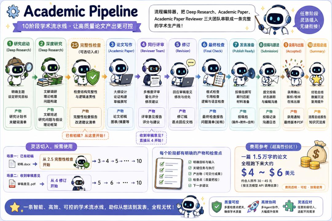 学生党狂喜！Claude Code论文流水线开源，6.4k星标两行命令搞定研究到定稿-第8张图片-开云app在线下载-开云体云app官网入口下载-V3.6.9