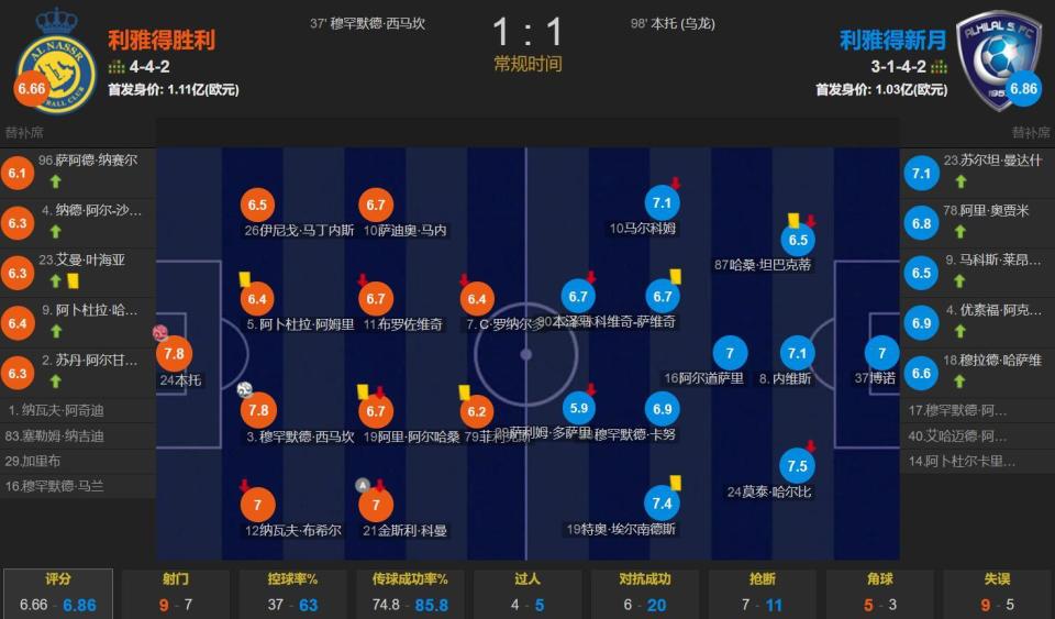沙特冠军悬念：胜利握赛点，新月等奇迹