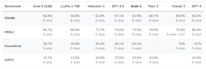 Grok开源实测评分不敌GPT4，马斯克暗讽OpenAI-第3张图片-开云app在线下载-开云体云app官网入口下载-V3.6.9